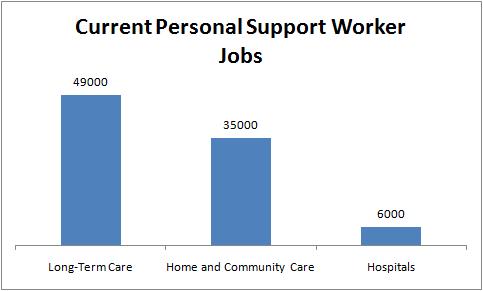 Current Personal Support Worker Jobs