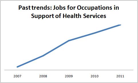 Past Personal Support Worker Employment Trends in Ontario