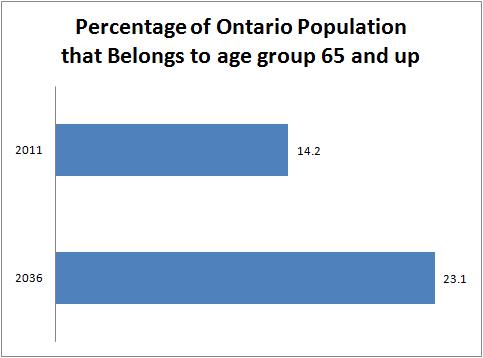 Seniors Population of Ontario
