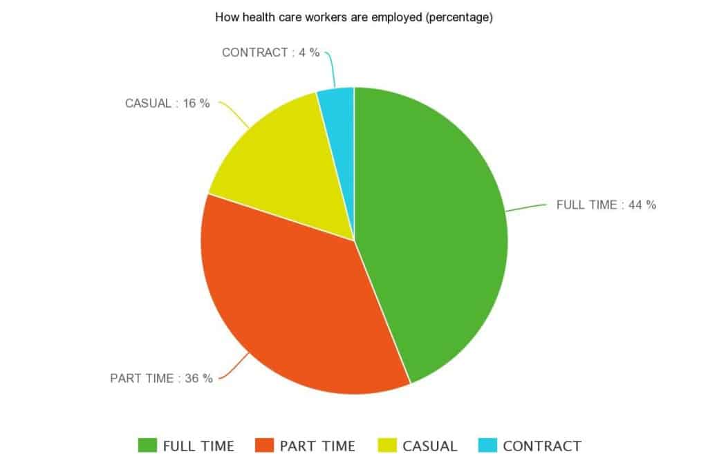 How health care workers are employed in Ontario