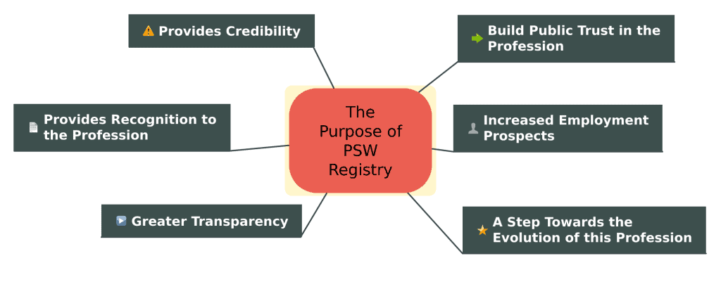 Purpose of PSW Registry of Ontario